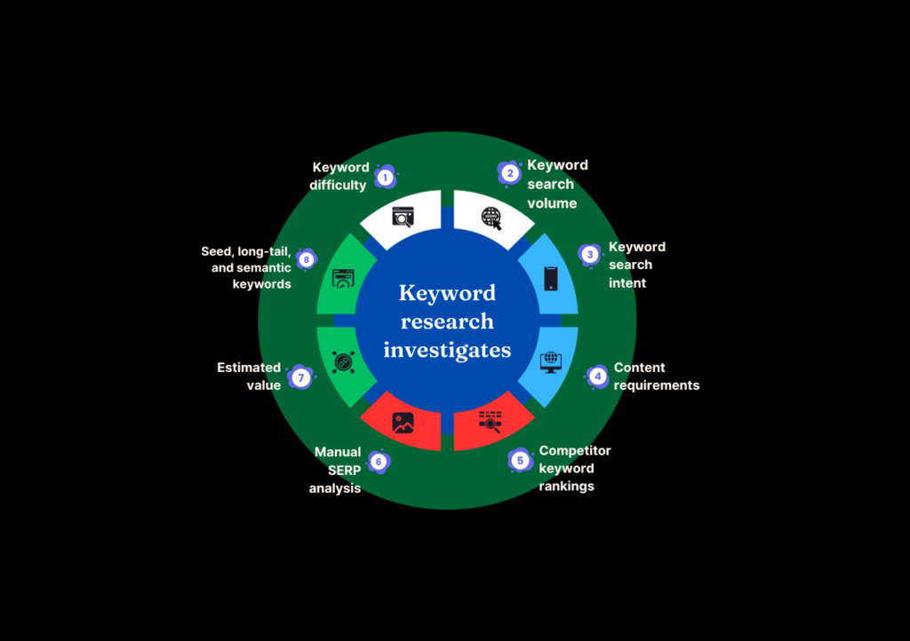 Keyword Research Seo Expart America