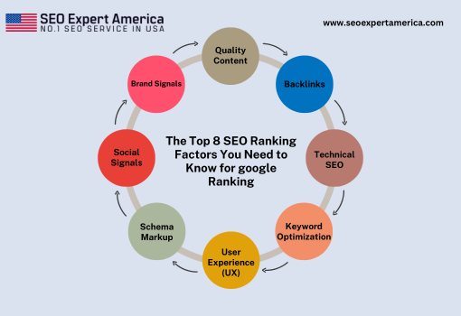 The Top 8 SEO Ranking Factors You Need to Know for google Ranking – SEO Expert America | No. 1 SEO Services in USA